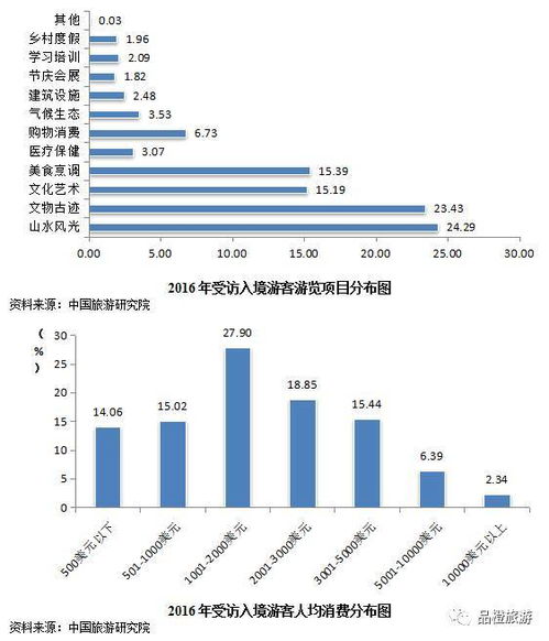 中国入境旅游发展年度报告2017