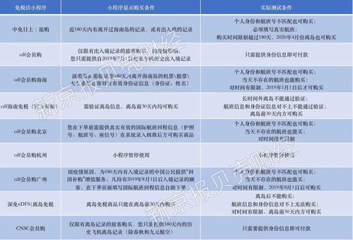 不用出入境,即可五折购买免税商品 小程序认证 宽松 成常态