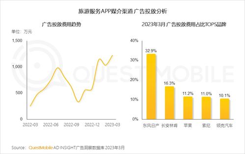 QuestMobile2023智慧文旅报告 旅游服务APP月活近1.4亿,数字化促 服务 管理 营销 闭环,迪士尼月活破125万