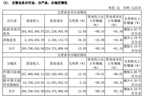入境游业务停摆的一年,锦江旅游净利润同比下降91.43