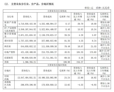 中国旅游企业排名的水有多深?